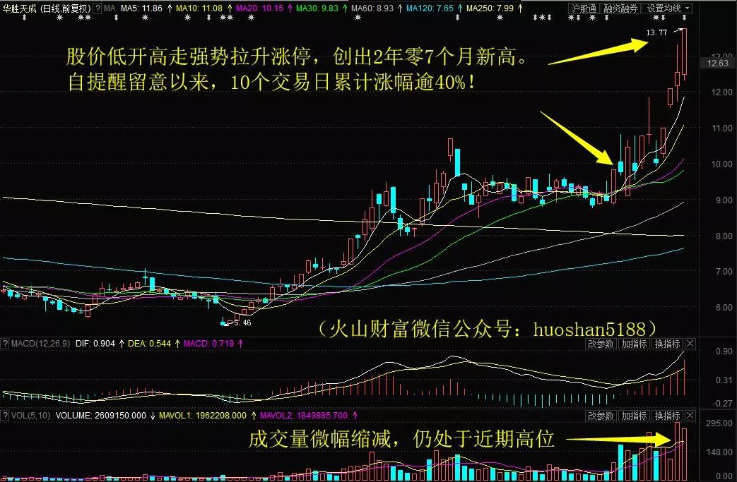 “夾板”或出現?華勝天成再封漲停10日累漲40%!明日留意這只釀酒股