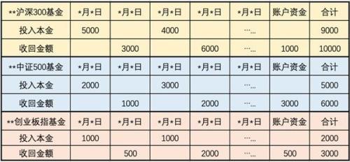 两张表学会 基金投资收益率如何计算？