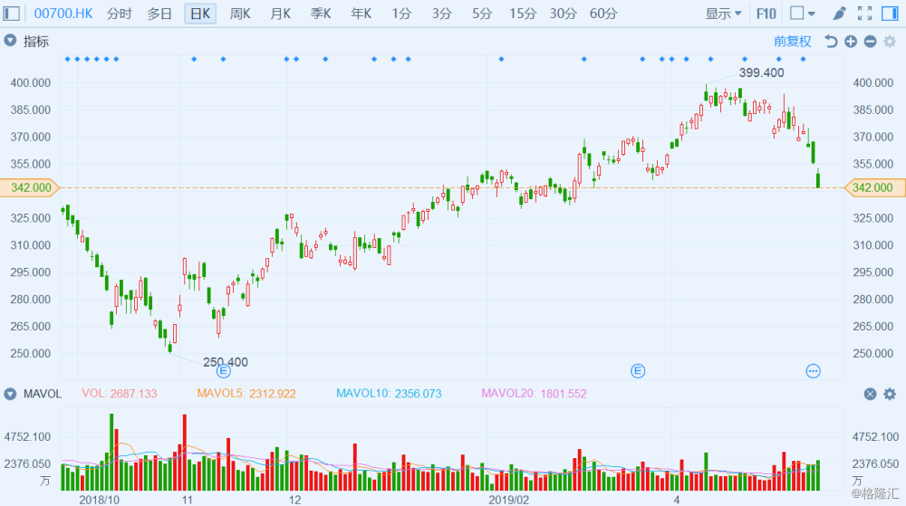 腾讯(0700.HK)大跌3.88% 连跌3日累跌8.31% 市值蒸发近3000亿