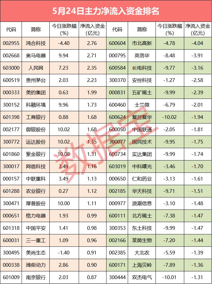 「资金流向」地量行情，主力资金大幅流入14股