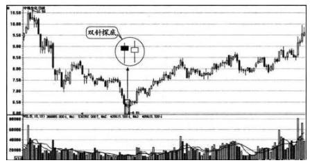持股一旦出现“底部双下影线”形态，坚决满仓捂股，后市必有一波翻倍行情！