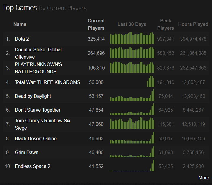 《全面战争：三国》在线玩家数破19万 感谢中国玩家支持