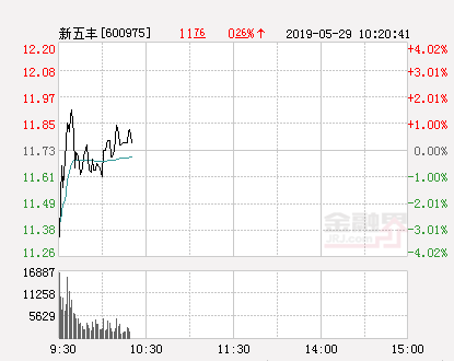 快讯：新五丰涨停 报于11.89元