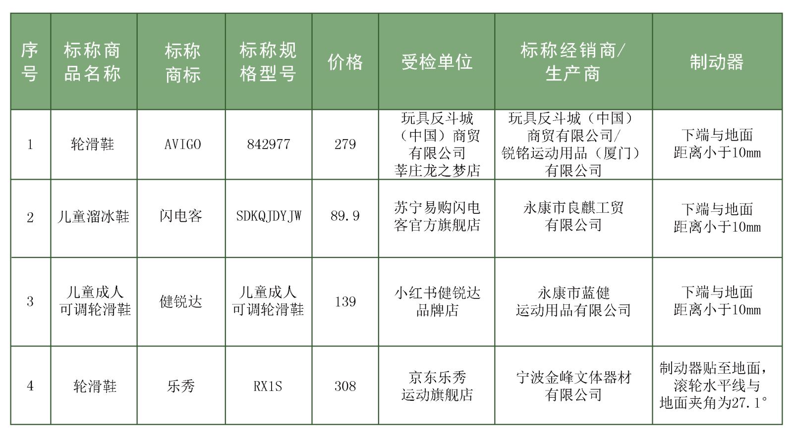 20款兒童輪滑鞋測評(píng)：8款產(chǎn)品不達(dá)標(biāo)，樂秀、寶獅萊等品牌上榜