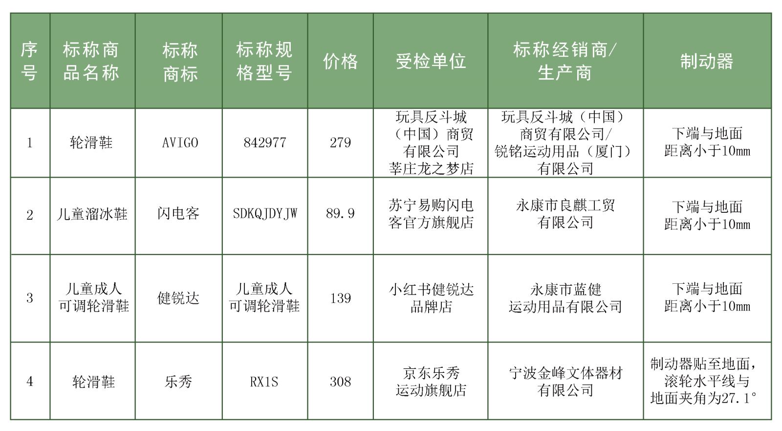 20款儿童轮滑鞋测评：8款产品不达标，乐秀、宝狮莱等品牌上榜