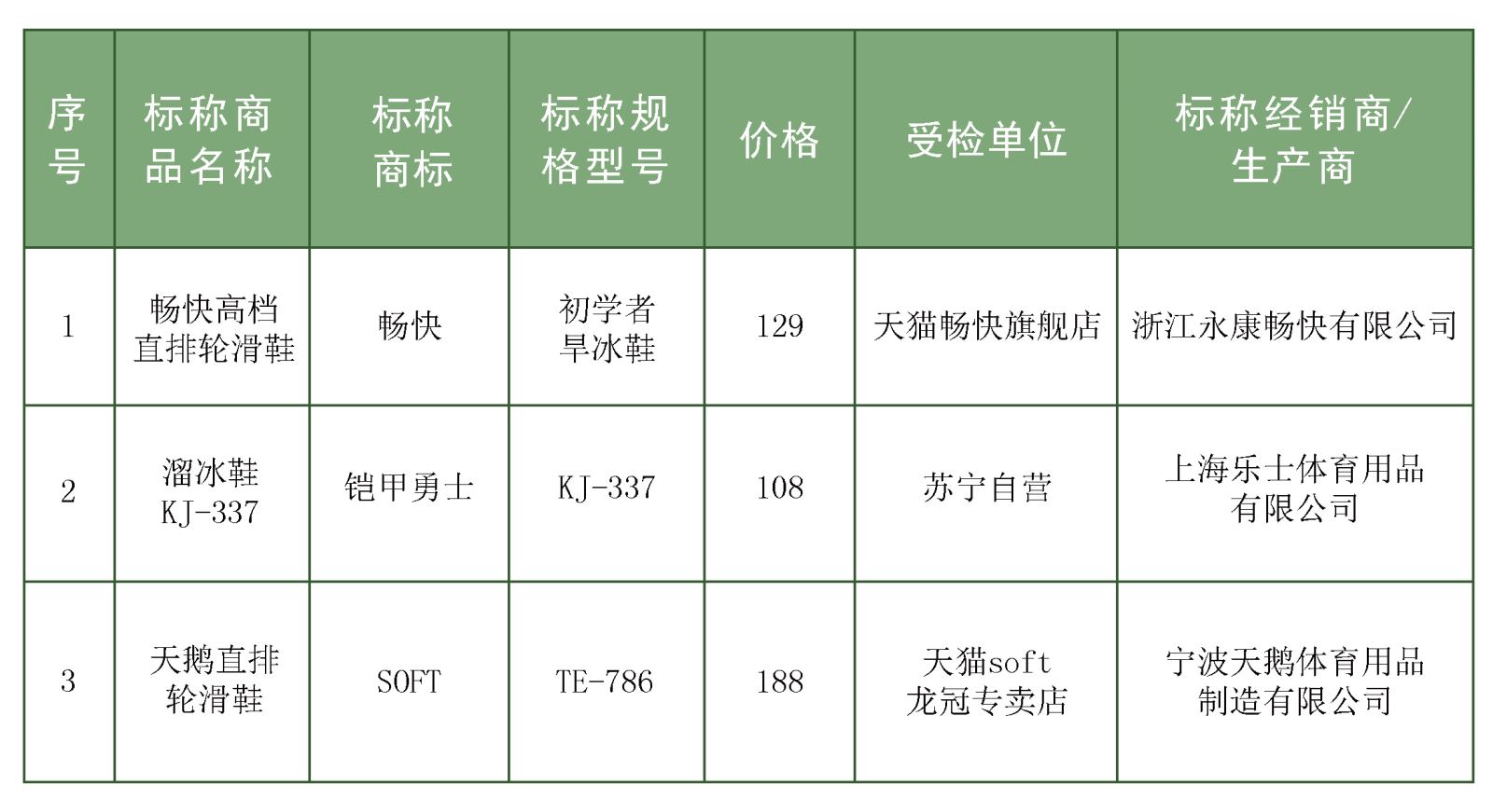 20款兒童輪滑鞋測評(píng)：8款產(chǎn)品不達(dá)標(biāo)，樂秀、寶獅萊等品牌上榜