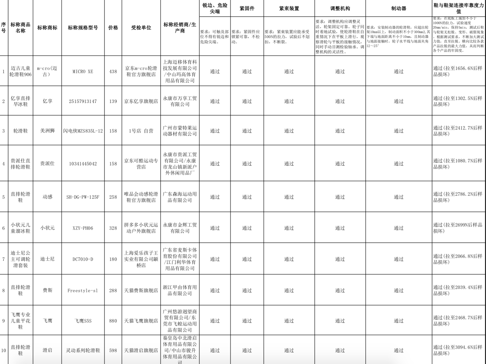 20款兒童輪滑鞋測評(píng)：8款產(chǎn)品不達(dá)標(biāo)，樂秀、寶獅萊等品牌上榜