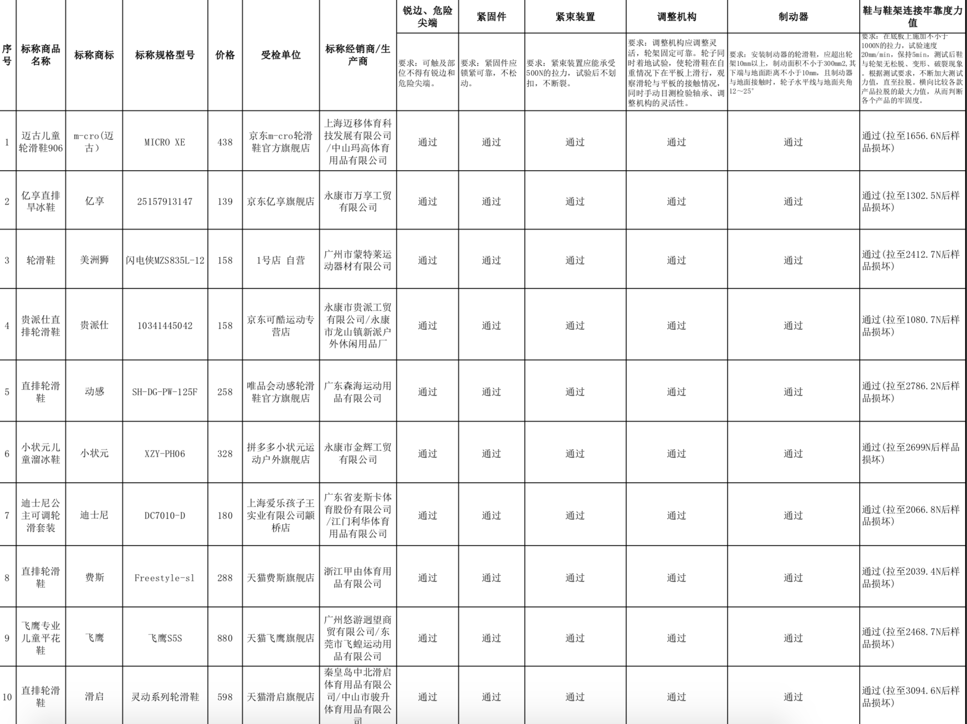 20款儿童轮滑鞋测评：8款产品不达标，乐秀、宝狮莱等品牌上榜