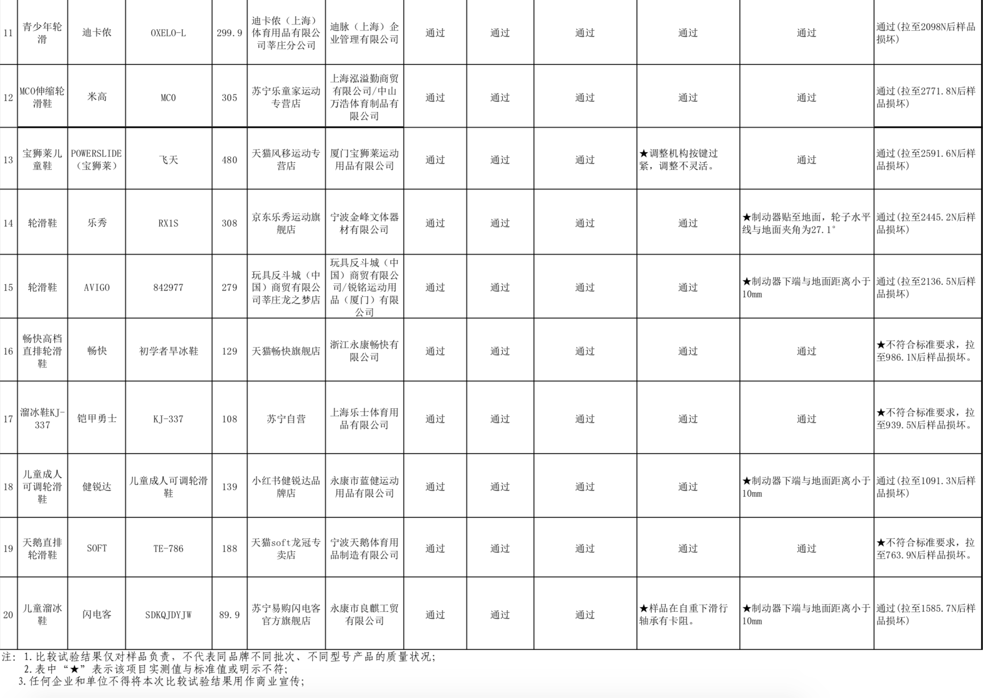 20款兒童輪滑鞋測評(píng)：8款產(chǎn)品不達(dá)標(biāo)，樂秀、寶獅萊等品牌上榜