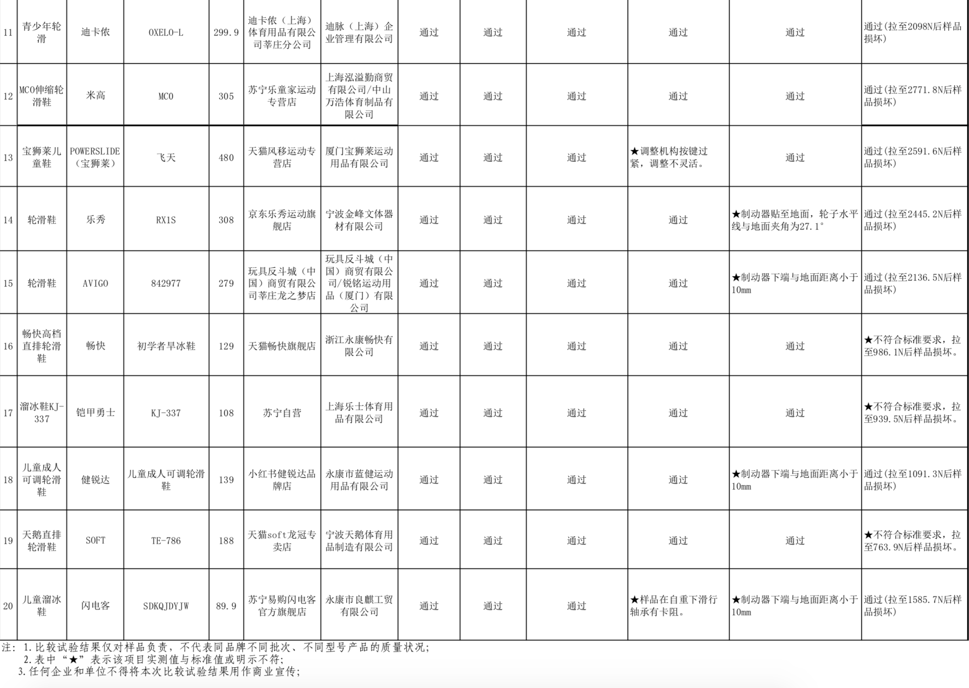 20款儿童轮滑鞋测评：8款产品不达标，乐秀、宝狮莱等品牌上榜