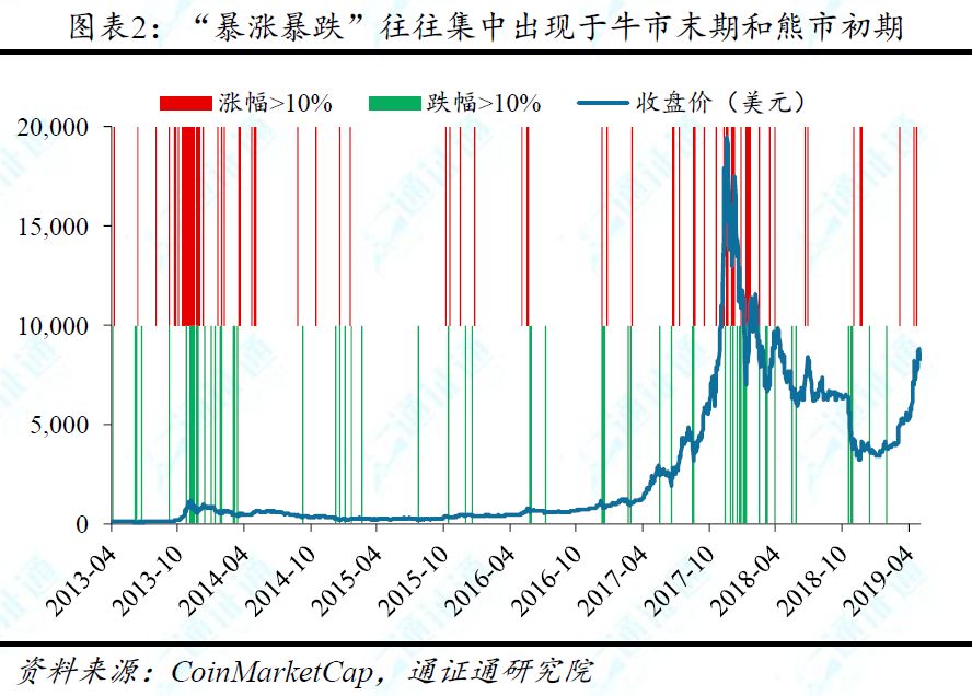 BTC暴跌超10%，牛市终结？