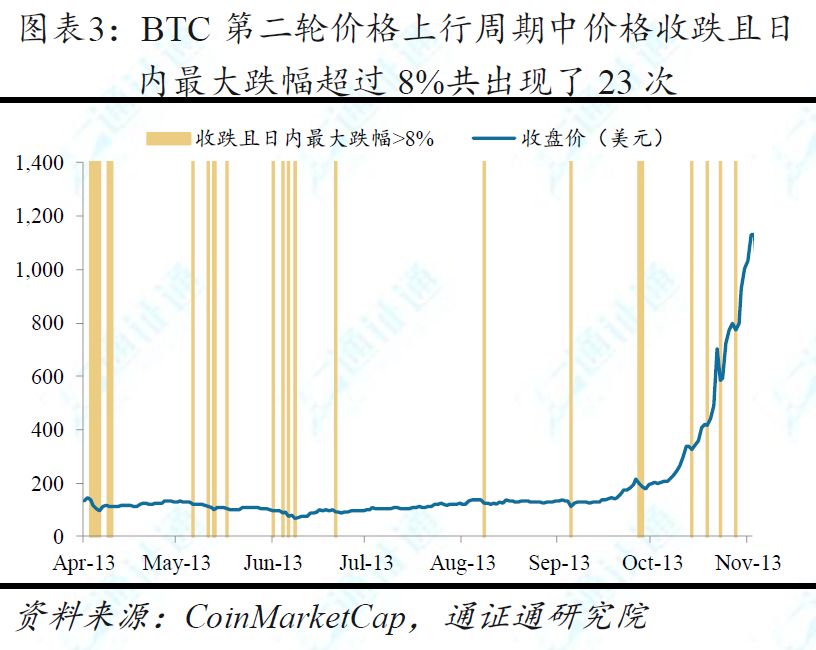BTC暴跌超10%，牛市终结？