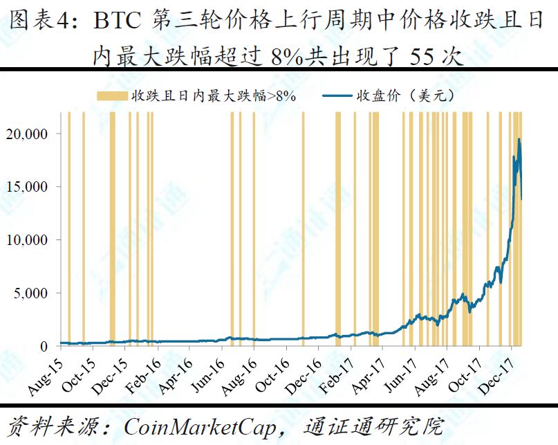 BTC暴跌超10%，牛市终结？