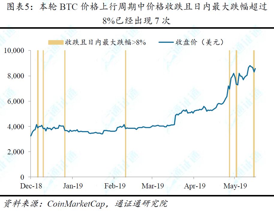 BTC暴跌超10%，牛市终结？