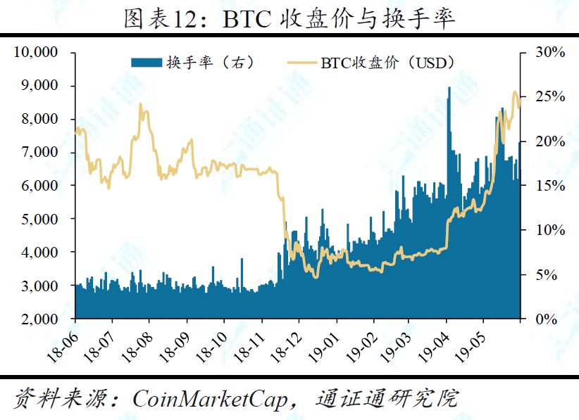 BTC暴跌超10%，牛市终结？