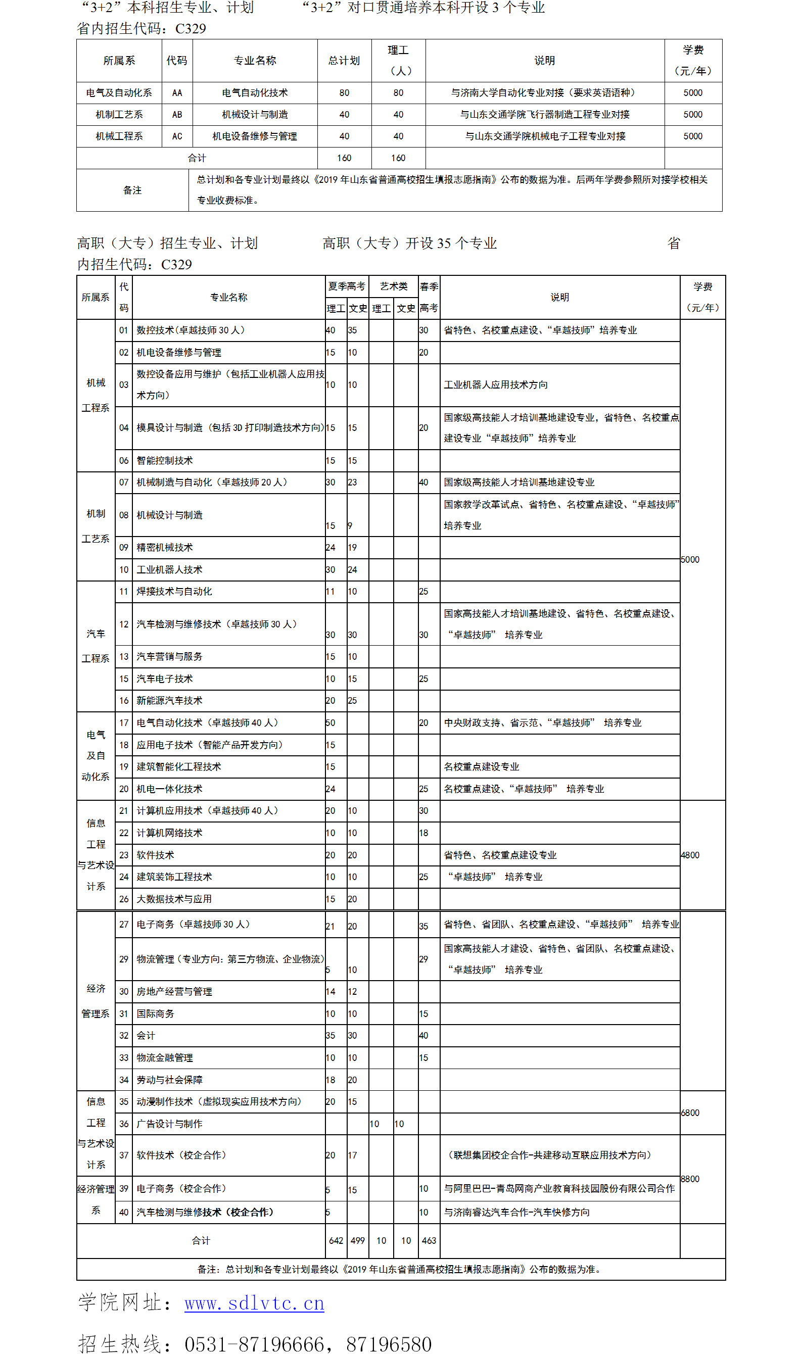 职教先进单位：山东劳动职业技术学院2019招生计划