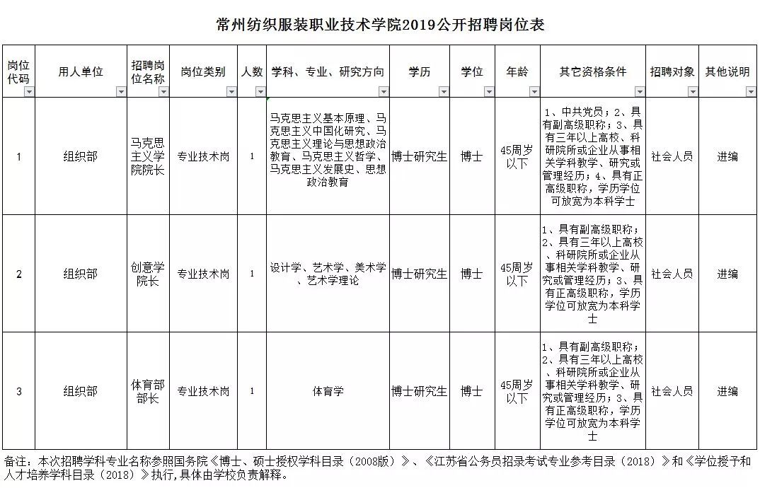 年薪6.4万！常州市公安局公开招聘200人，高中可报！一大波优质单位也在招聘