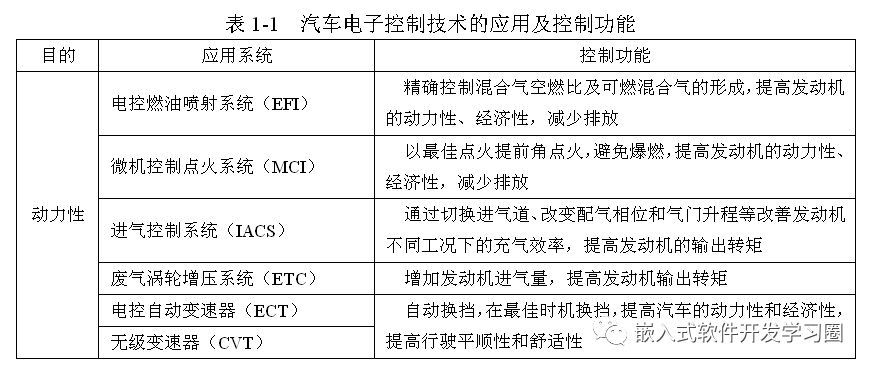 干货 | 汽车电子控制技术全面解析