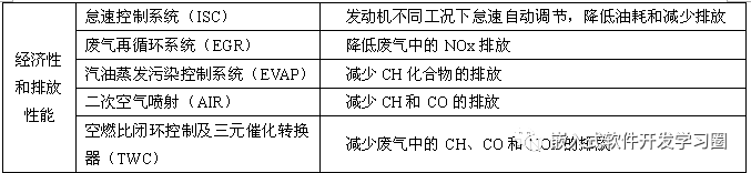 干货 | 汽车电子控制技术全面解析