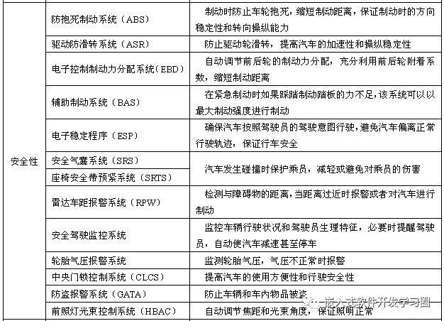 干货 | 汽车电子控制技术全面解析