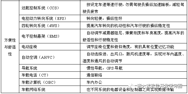 干货 | 汽车电子控制技术全面解析