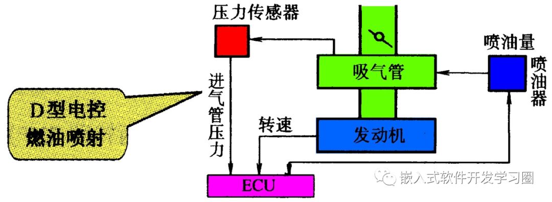 干货 | 汽车电子控制技术全面解析