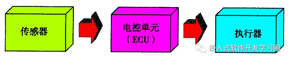 干货 | 汽车电子控制技术全面解析