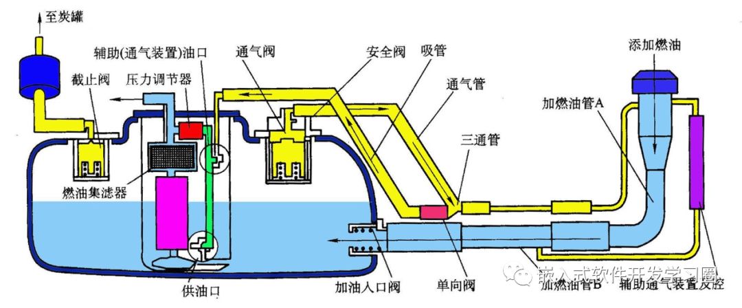 干货 | 汽车电子控制技术全面解析