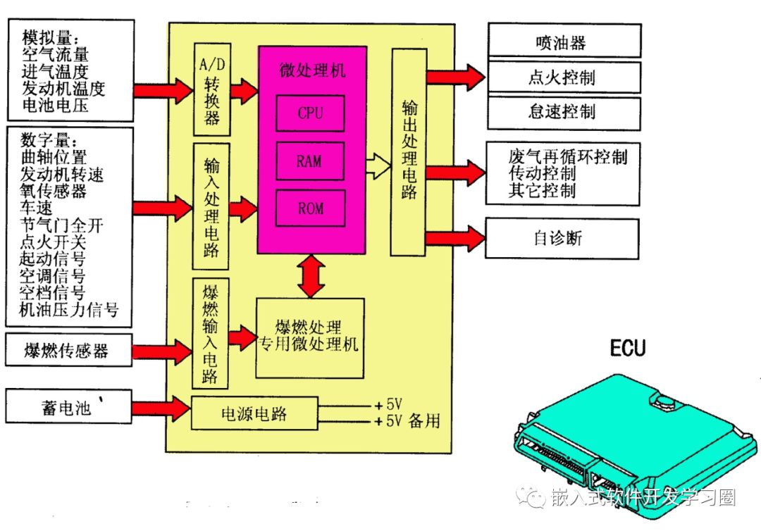 干货 | 汽车电子控制技术全面解析