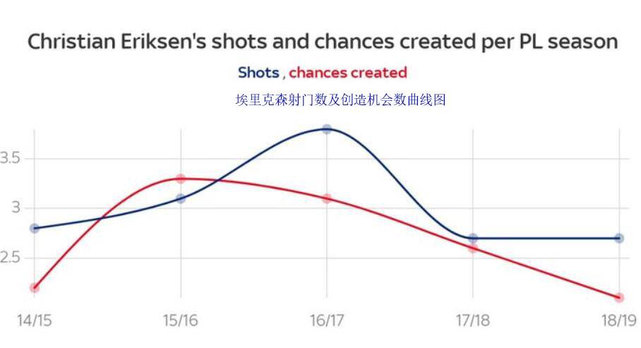 热刺中场埃里克森恐长期缺阵(创造力惊人几乎对伤病免疫，萌生去意的埃里克森很难被取代)