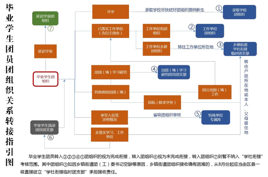 看这里，毕业生团员组织关系转接攻略！