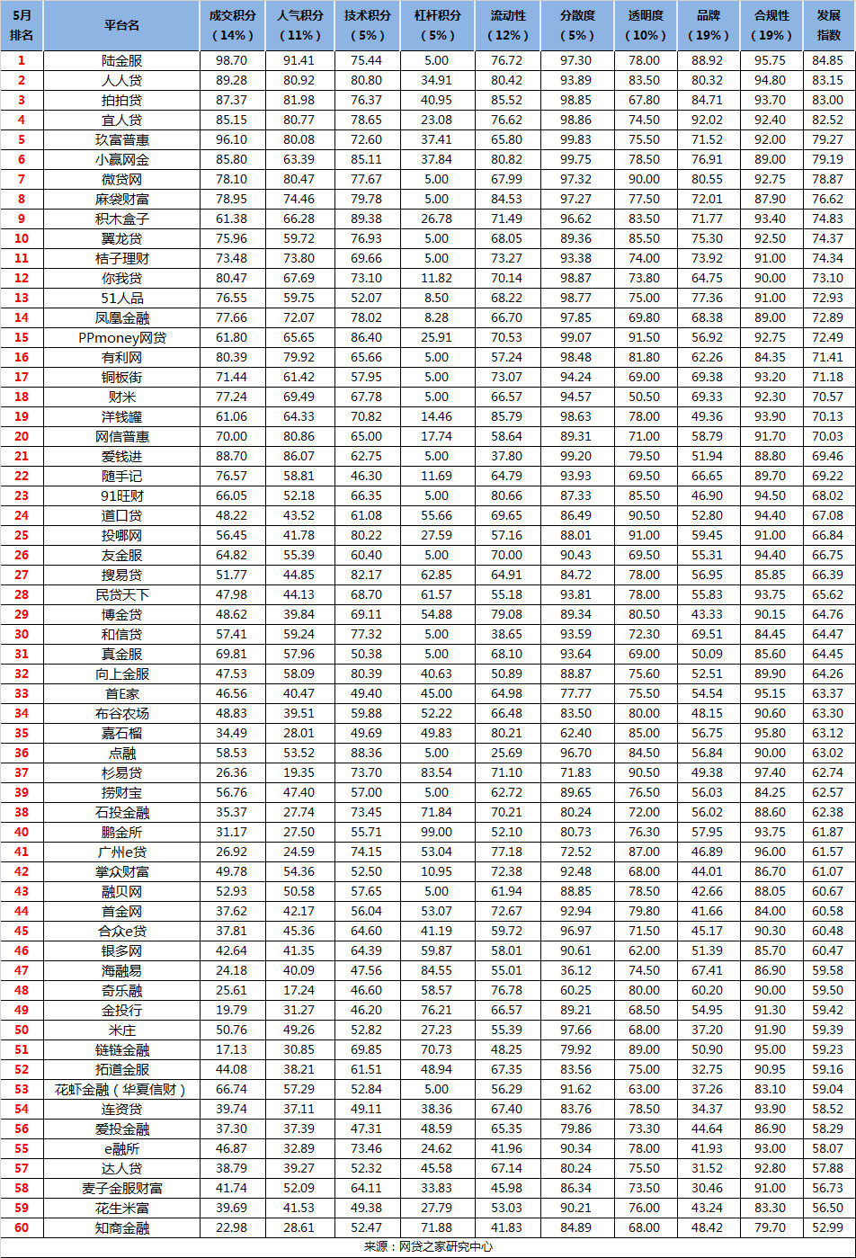 最新网贷评级出炉 陆金服、人人贷、拍拍贷位列前三