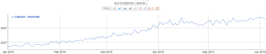 4个数据告诉你，年内涨了382%的莱特币还值得投资吗？
