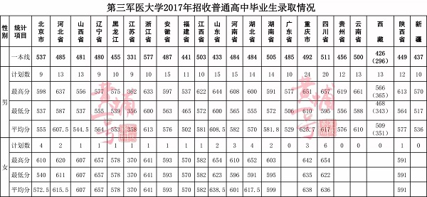 2018年陆军军医大学（第三军医大学）各省录取分数线