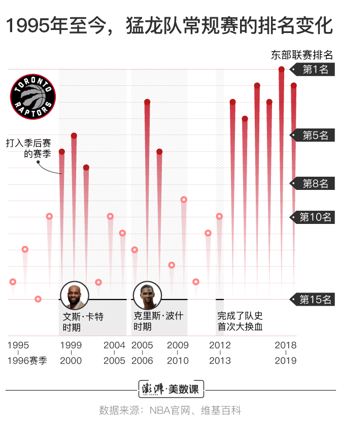 为什么nba里有多伦多(图解｜多伦多猛龙夺冠：加拿大球队为什么能得NBA总冠军？)