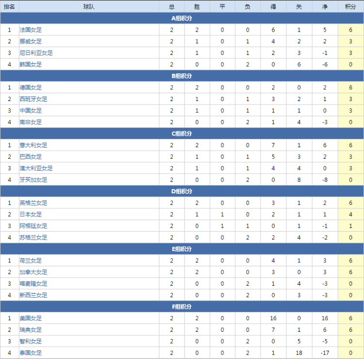 女足世界杯的出线形式(一文读懂女足出线形势：不败即可晋级，输球也要避免大败)
