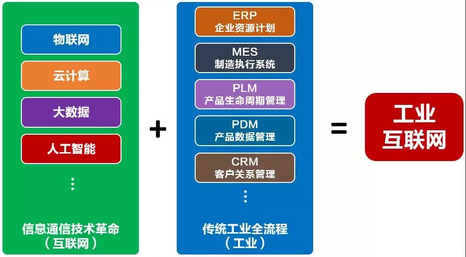 工业互联网，到底能干什么？