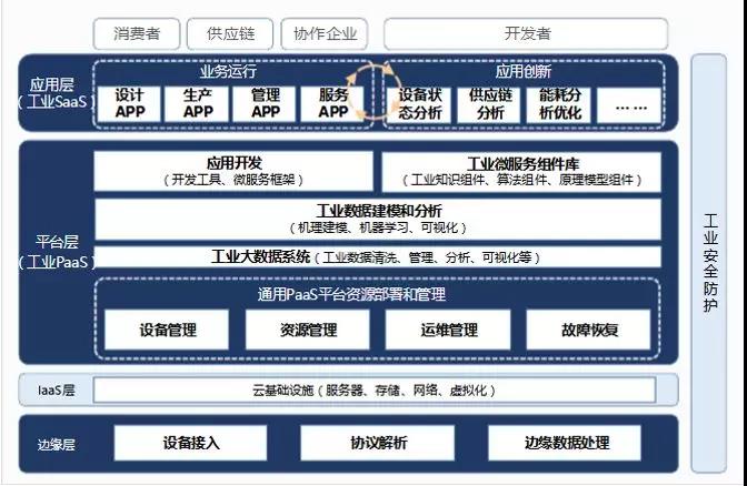 工业互联网，到底能干什么？