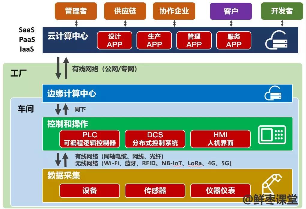 工业互联网，到底能干什么？