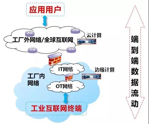 工业互联网，到底能干什么？