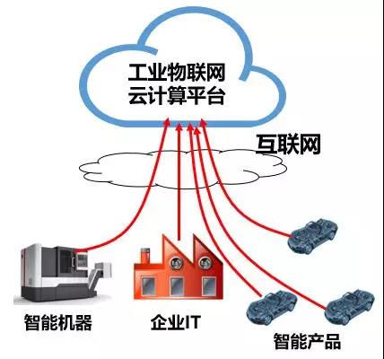 工业互联网，到底能干什么？