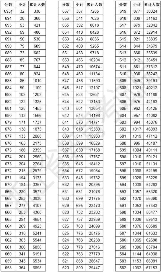 浙江高考总分一分一段表发布！多少分能上浙江高校？我们已经打听到了