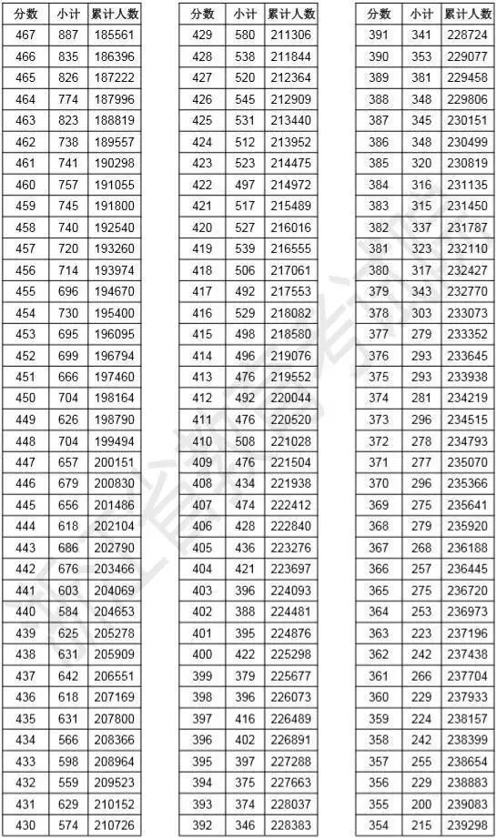 浙江高考总分一分一段表发布！多少分能上浙江高校？我们已经打听到了