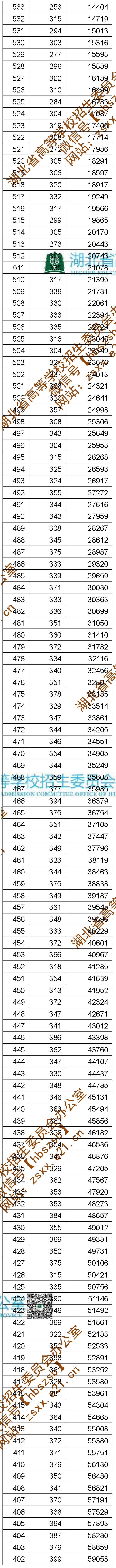 理工505分，文史542分，湖北省高招分数线和一分一段表出炉