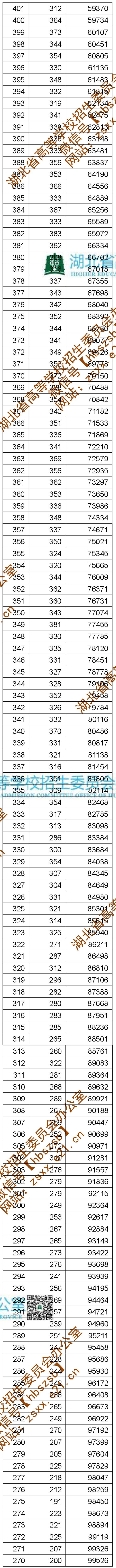 理工505分，文史542分，湖北省高招分数线和一分一段表出炉