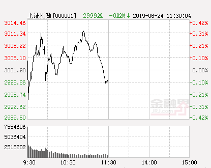 午评：两市震荡沪指争夺3000点 周期股、蓝筹股大涨