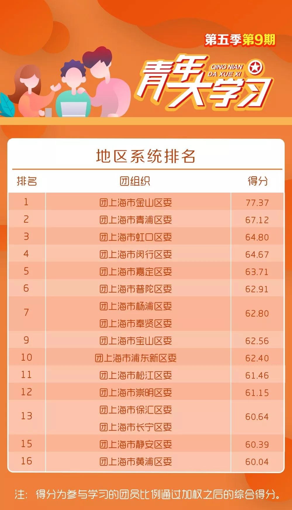 新一期“青年大学习”网上主题团课来啦！（附上期排名&公众号影响力排行榜）