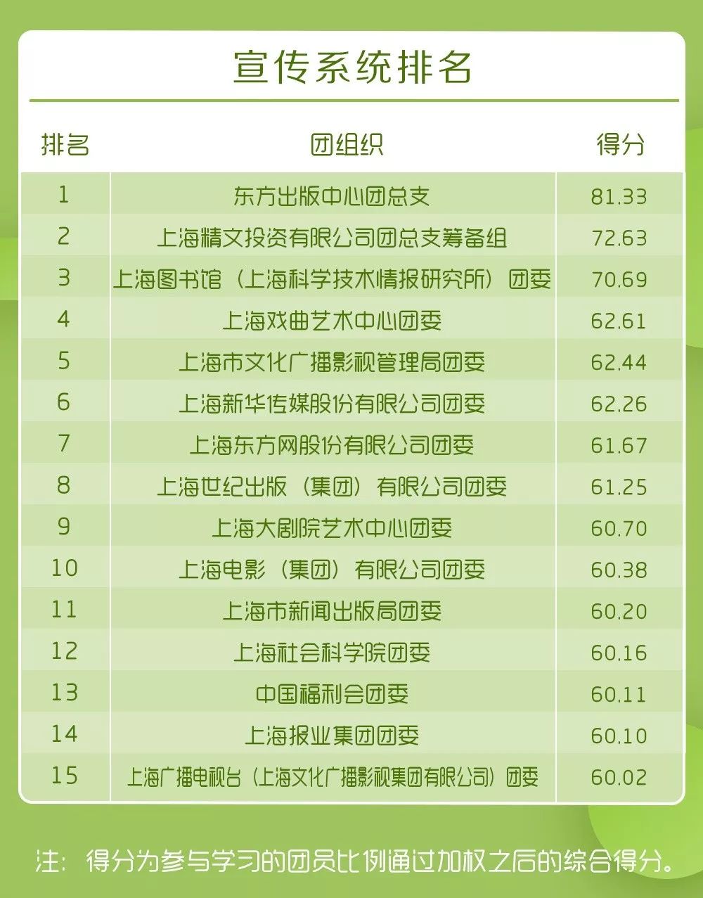 新一期“青年大学习”网上主题团课来啦！（附上期排名&公众号影响力排行榜）