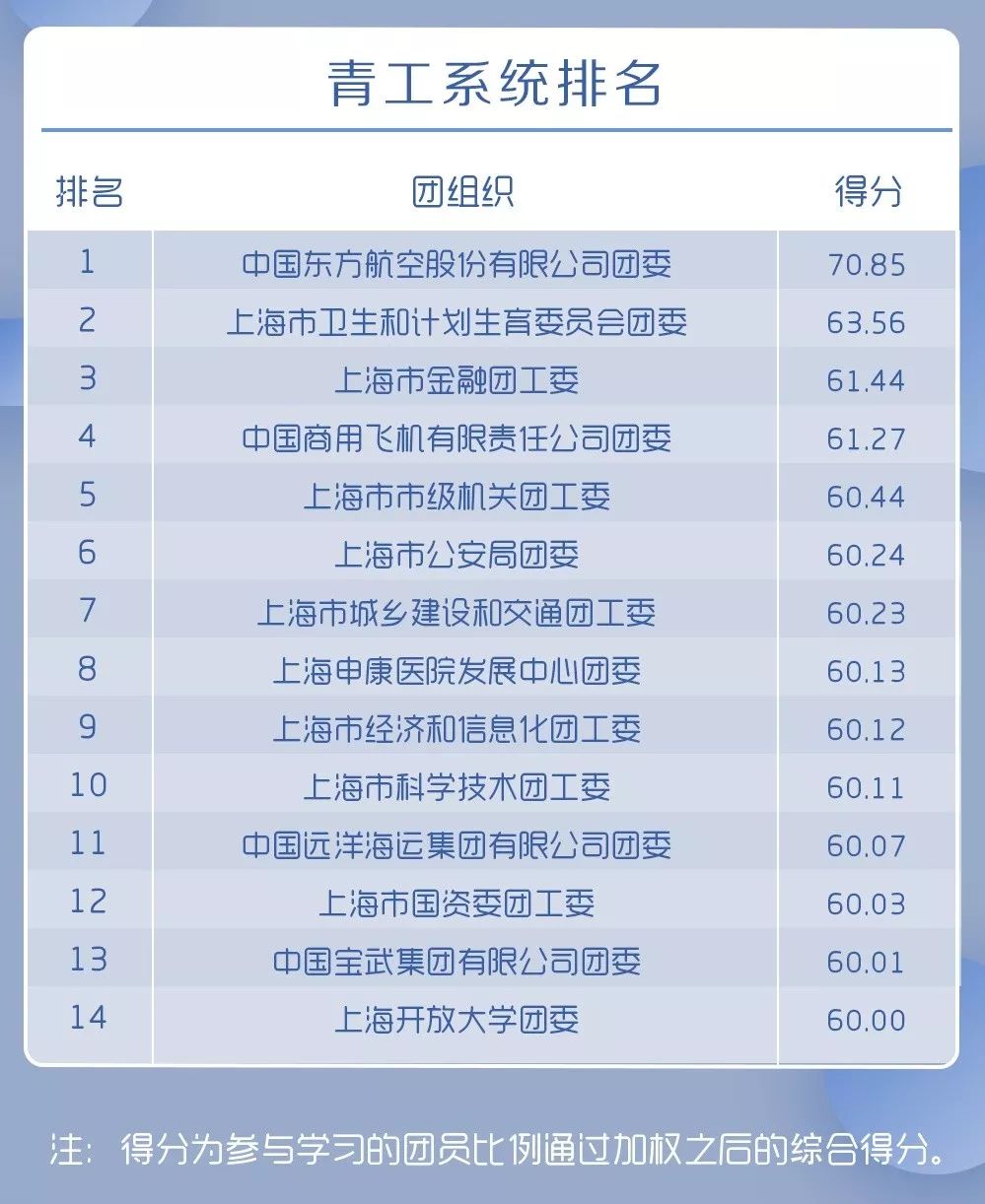 新一期“青年大学习”网上主题团课来啦！（附上期排名&公众号影响力排行榜）