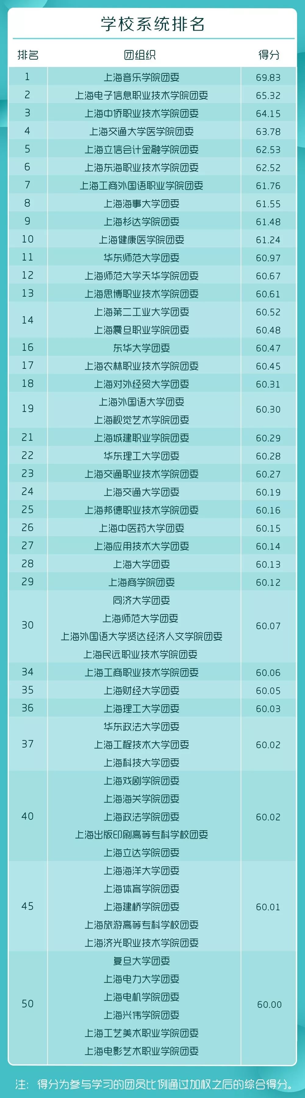新一期“青年大学习”网上主题团课来啦！（附上期排名&公众号影响力排行榜）